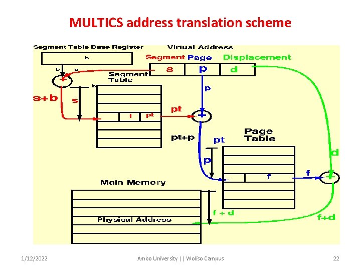 MULTICS address translation scheme 1/12/2022 Ambo University || Woliso Campus 22 