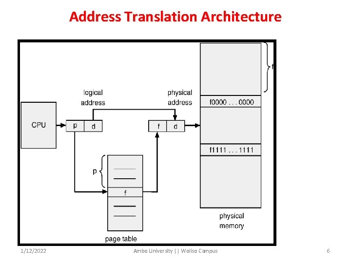 Address Translation Architecture 1/12/2022 Ambo University || Woliso Campus 6 