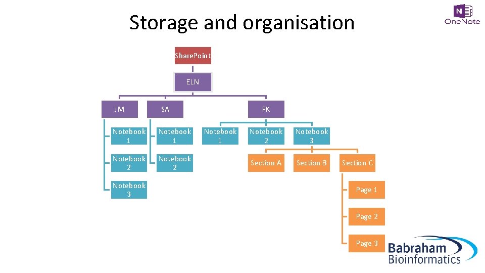 Storage and organisation Share. Point ELN JM SA Notebook 1 Notebook 2 Notebook 3