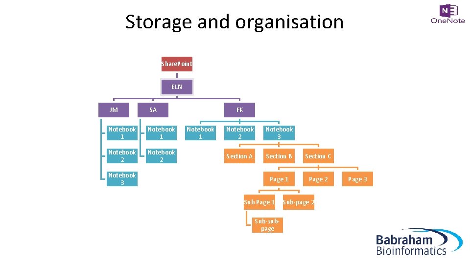 Storage and organisation Share. Point ELN JM SA Notebook 1 Notebook 2 Notebook 3