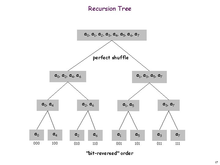 Recursion Tree a 0, a 1, a 2, a 3, a 4, a 5,