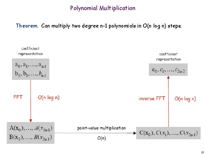 Polynomial Multiplication Theorem. Can multiply two degree n-1 polynomials in O(n log n) steps.