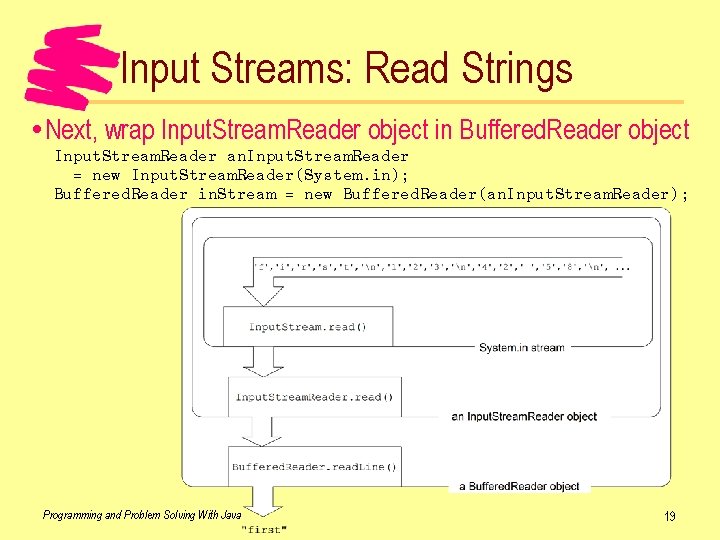 Input Streams: Read Strings Next, wrap Input. Stream. Reader object in Buffered. Reader object