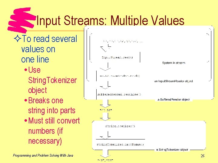 Input Streams: Multiple Values ²To read several values on one line Use String. Tokenizer