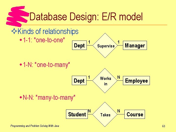 Database Design: E/R model ²Kinds of relationships 1 -1: "one-to-one" Dept 1 Supervise 1
