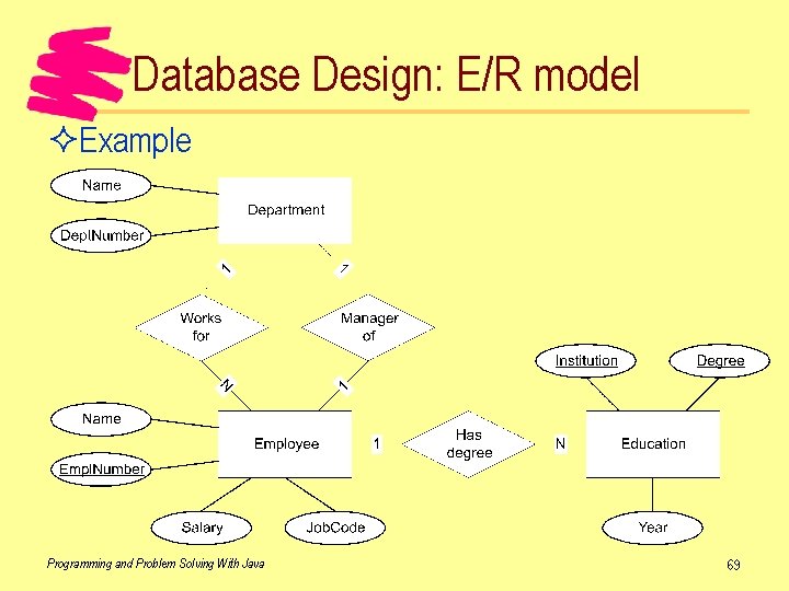 Database Design: E/R model ²Example Programming and Problem Solving With Java 69 