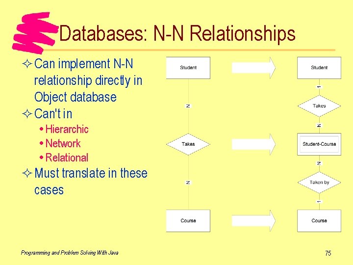 Databases: N-N Relationships ² Can implement N-N relationship directly in Object database ² Can't