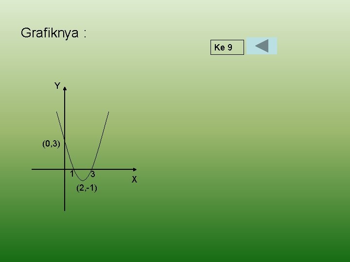 Grafiknya : Ke 9 Y (0, 3) 1 3 (2, -1) X 