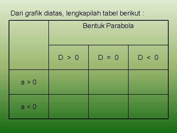 Dari grafik diatas, lengkapilah tabel berikut : Bentuk Parabola D > 0 a>0 a<0