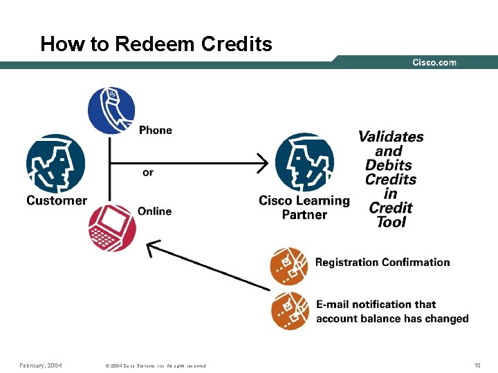 How to Redeem Credits February, 2004 © 2004 Cisco Systems, Inc. All rights reserved.