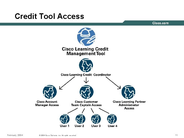Credit Tool Access February, 2004 © 2004 Cisco Systems, Inc. All rights reserved. 11