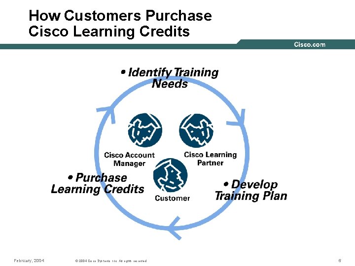 How Customers Purchase Cisco Learning Credits February, 2004 © 2004 Cisco Systems, Inc. All