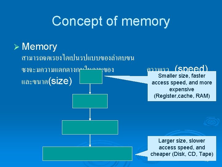 Concept of memory Ø Memory สามารถจดเรยงไดเปนรปแบบของลำดบขน ซงจะมความแตกตางกนในดานของ และขนาด(size) ความเรว (speed) Smaller size, faster access