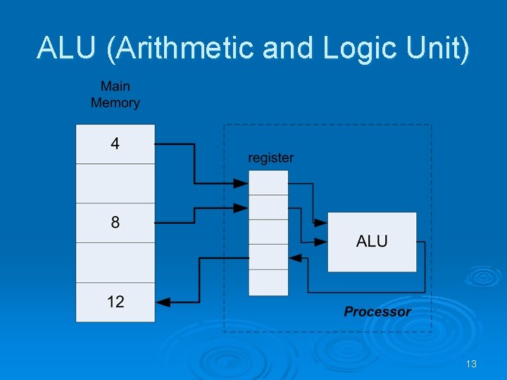 ALU (Arithmetic and Logic Unit) 13 