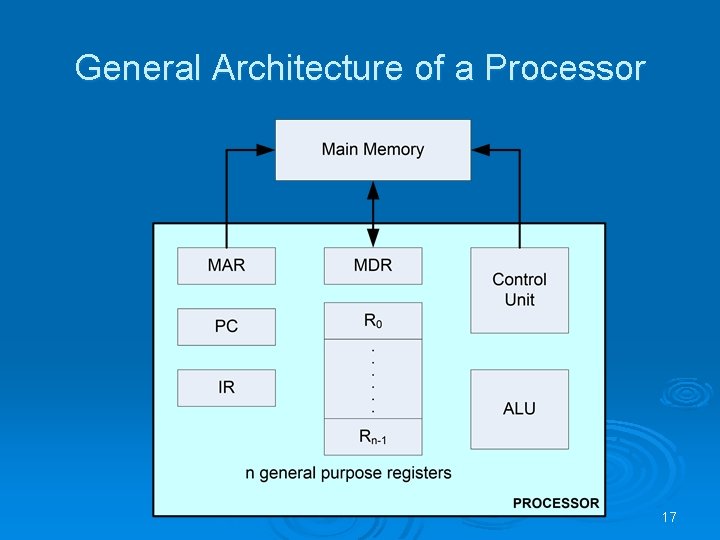 General Architecture of a Processor 17 