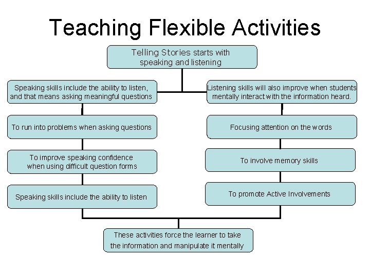 Teaching Flexible Activities Telling Stories starts with speaking and listening Speaking skills include the