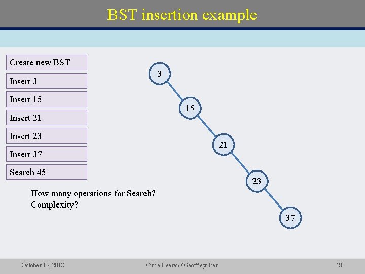 BST insertion example Create new BST 3 Insert 15 15 Insert 21 Insert 23 BST insertion example Create new BST 3 Insert 15 15 Insert 21 Insert 23