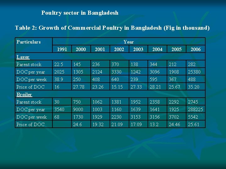 Poultry sector in Bangladesh Table 2: Growth of Commercial Poultry in Bangladesh (Fig in