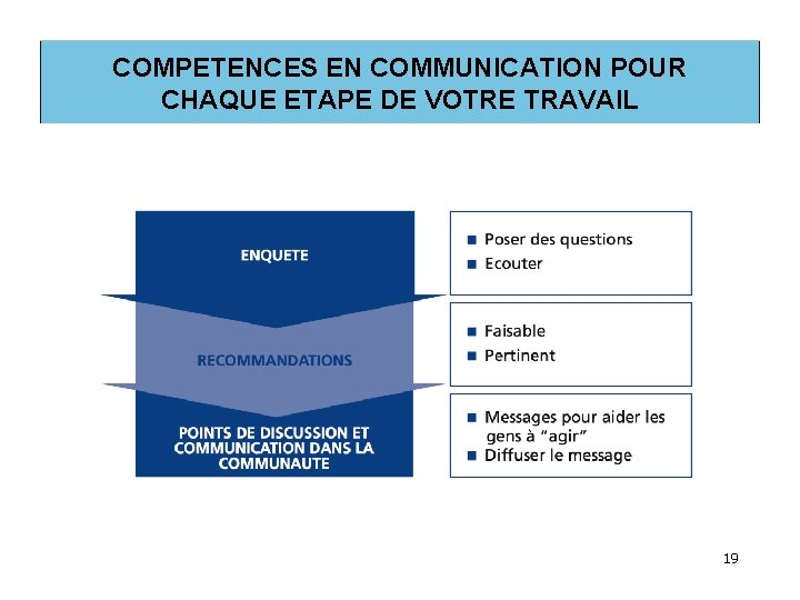 COMPETENCES EN COMMUNICATION POUR CHAQUE ETAPE DE VOTRE TRAVAIL 19 