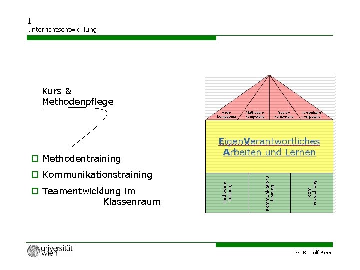 1 Unterrichtsentwicklung Kurs & Methodenpflege Methodentraining Kommunikationstraining Teamentwicklung im Klassenraum Dr. Rudolf Beer 