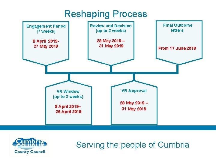 Reshaping Process Engagement Period (7 weeks) Review and Decision (up to 2 weeks) 8