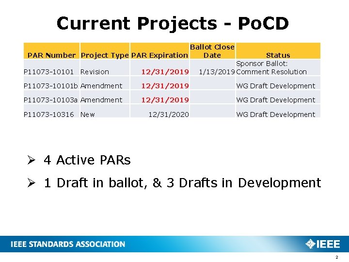 Current Projects - Po. CD Ballot Close PAR Number Project Type PAR Expiration Date