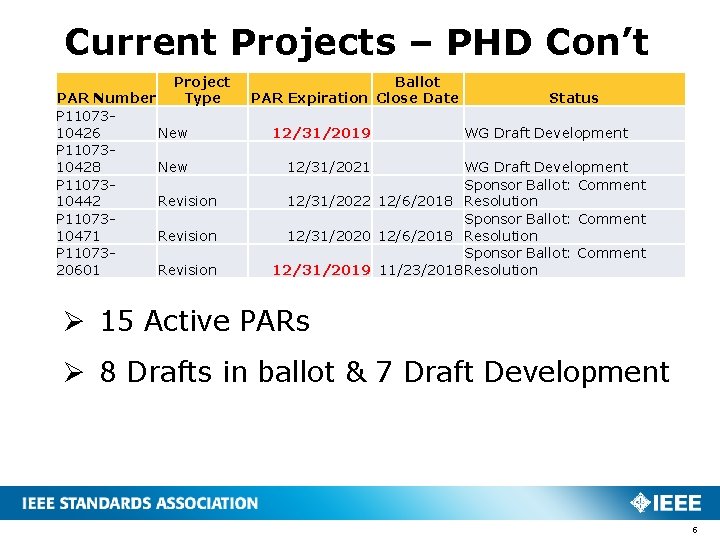 Current Projects – PHD Con’t Project Type PAR Number P 1107310426 New P 1107310428