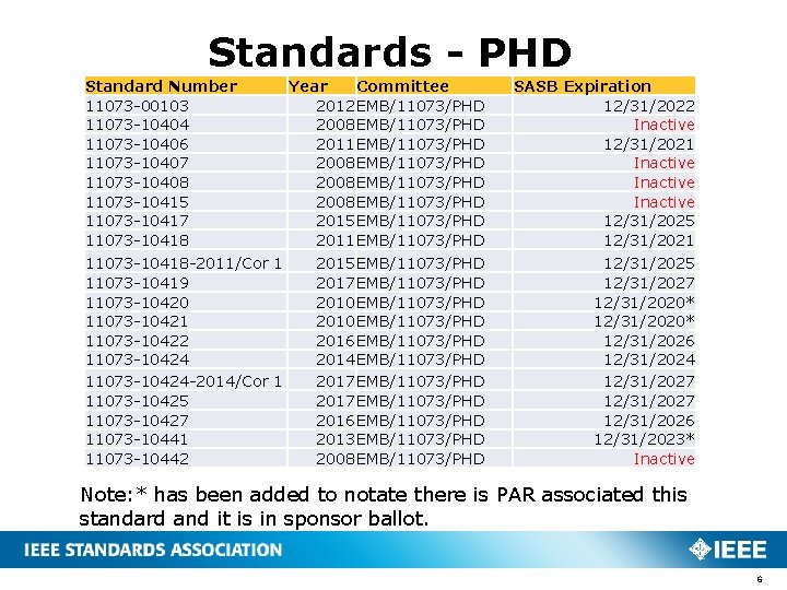 Standards - PHD Standard Number 11073 -00103 11073 -10404 11073 -10406 11073 -10407 11073