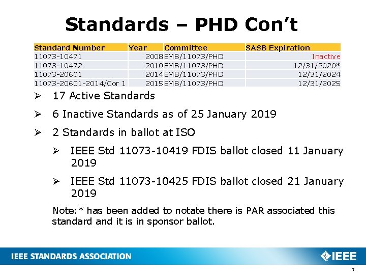 Standards – PHD Con’t Standard Number Year Committee 11073 -10471 2008 EMB/11073/PHD 11073 -10472