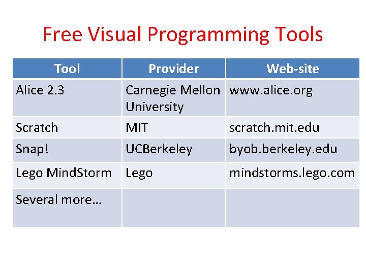 Free Visual Programming Tools Tool Alice 2. 3 Scratch Snap! Provider Web-site Carnegie Mellon