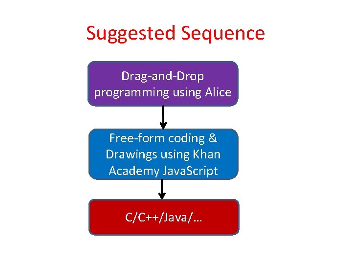 Suggested Sequence Drag-and-Drop programming using Alice Free-form coding & Drawings using Khan Academy Java.