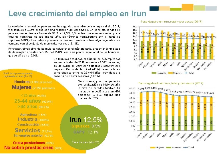 Leve crecimiento del empleo en Irun Tasa de paro en Irun, total y por