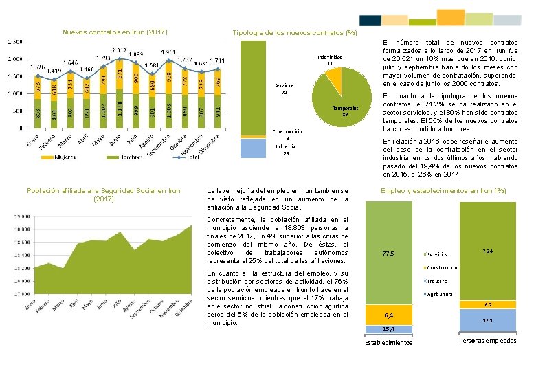 Nuevos contratos en Irun (2017) Tipología de los nuevos contratos (%) Indefinidos 11 Servicios