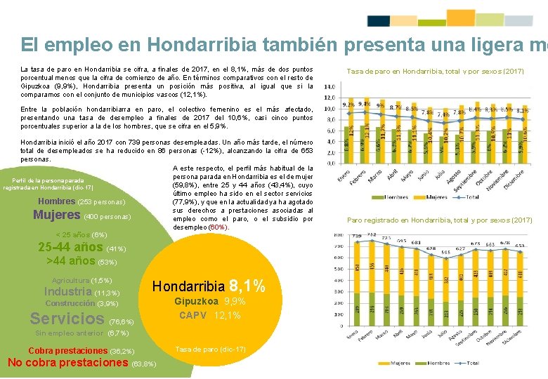 El empleo en Hondarribia también presenta una ligera me La tasa de paro en