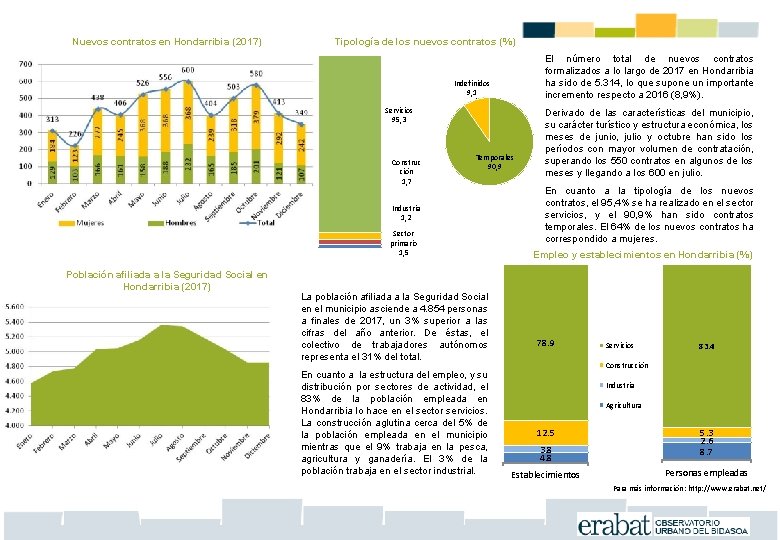 Nuevos contratos en Hondarribia (2017) Tipología de los nuevos contratos (%) El número total