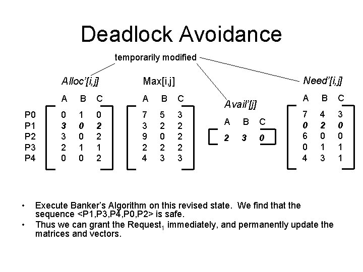 Deadlock Avoidance temporarily modified P 0 P 1 P 2 P 3 P 4