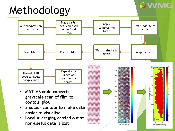 Methodology Cut compression film to size Place a film between each cell in 4