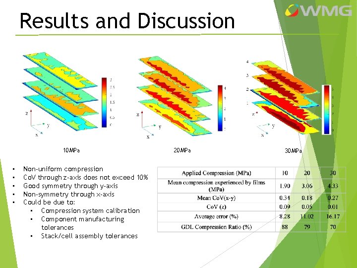 Results and Discussion 10 MPa • • • Non-uniform compression Co. V through z-axis