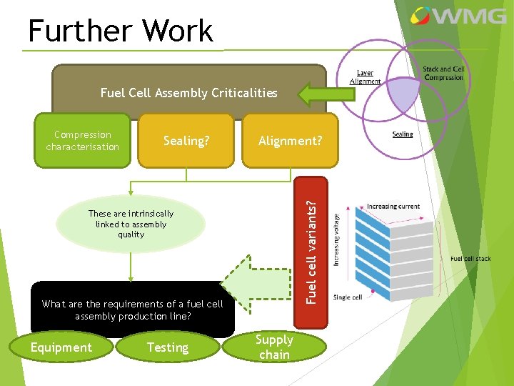 Further Work Fuel Cell Assembly Criticalities Sealing? Alignment? Fuel cell variants? Compression characterisation These