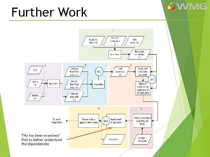 Further Work This has been examined first to better understand the dependencies 