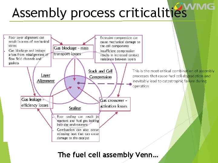 Assembly process criticalities The fuel cell assembly Venn… 