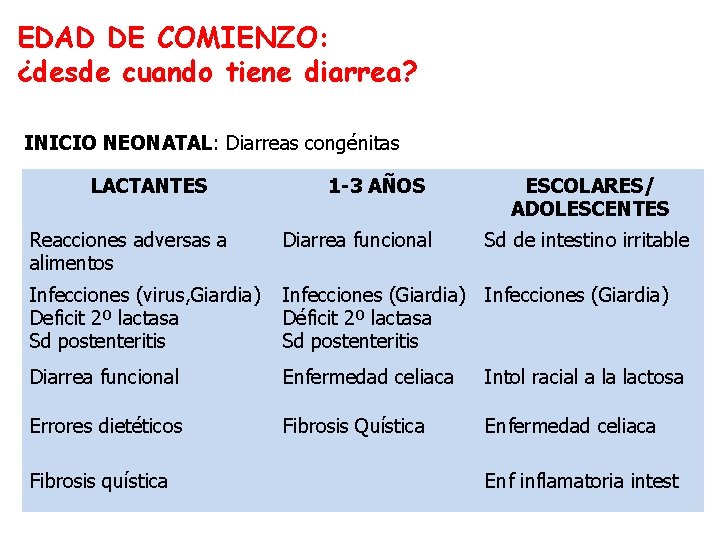 EDAD DE COMIENZO: ¿desde cuando tiene diarrea? INICIO NEONATAL: Diarreas congénitas LACTANTES 1 -3