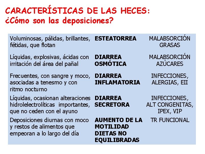 CARACTERÍSTICAS DE LAS HECES: ¿Cómo son las deposiciones? Voluminosas, pálidas, brillantes, ESTEATORREA fétidas, que