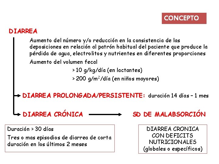 CONCEPTO DIARREA Aumento del número y/o reducción en la consistencia de las deposiciones en