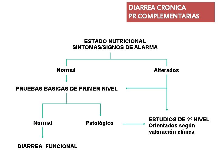 DIARREA CRONICA PR COMPLEMENTARIAS ESTADO NUTRICIONAL SINTOMAS/SIGNOS DE ALARMA Normal Alterados PRUEBAS BASICAS DE