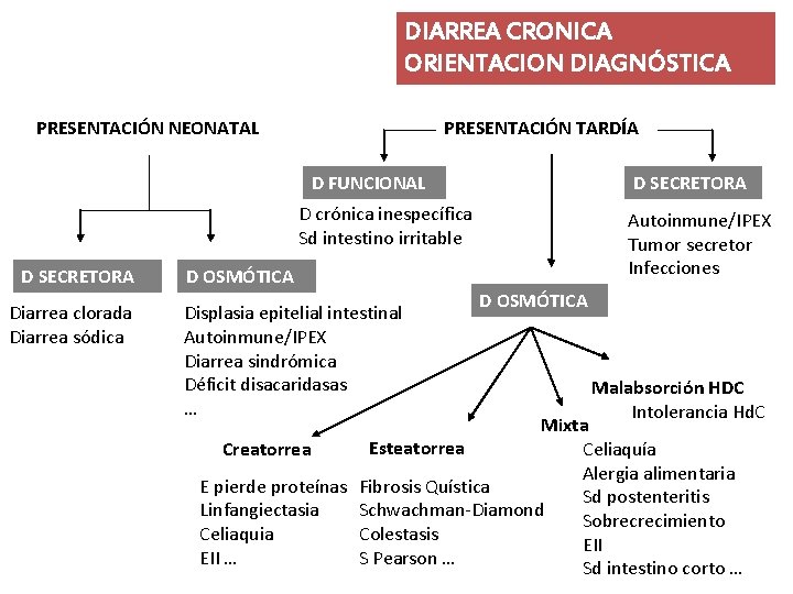 DIARREA CRONICA ORIENTACION DIAGNÓSTICA PRESENTACIÓN NEONATAL PRESENTACIÓN TARDÍA D FUNCIONAL D SECRETORA D crónica