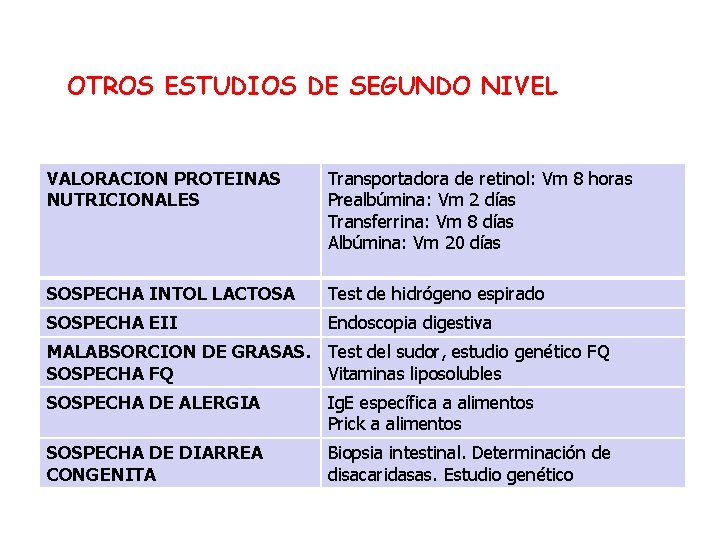 OTROS ESTUDIOS DE SEGUNDO NIVEL VALORACION PROTEINAS NUTRICIONALES Transportadora de retinol: Vm 8 horas