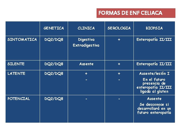 FORMAS DE ENF CELIACA SINTOMATICA GENETICA CLINICA SEROLOGIA BIOPSIA DQ 2/DQ 8 Digestiva +