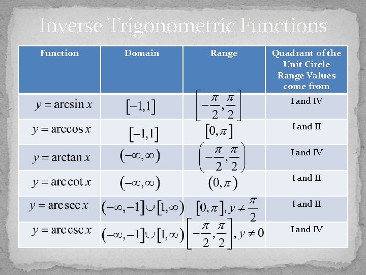 Inverse Trigonometric Functions Function Domain Range Quadrant of the Unit Circle Range Values come