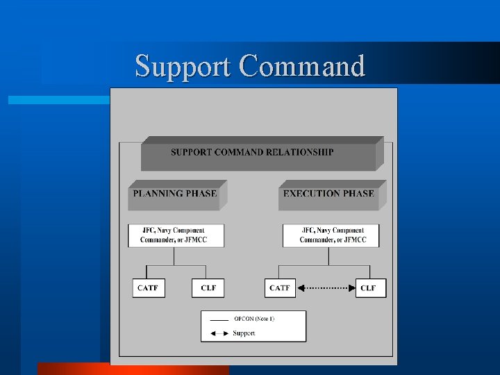 Support Command 